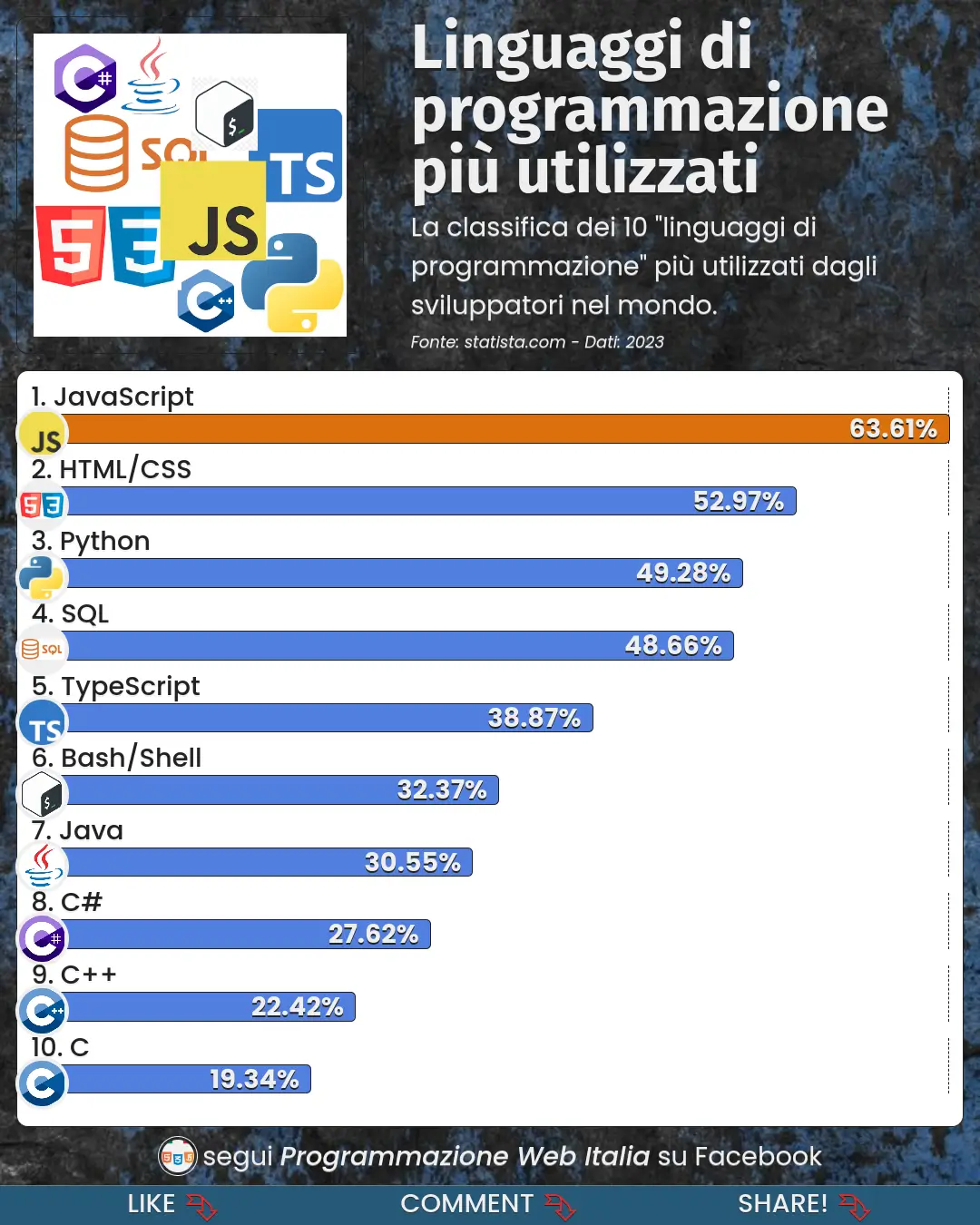I linguaggi di programmazione più utilizzati dagli sviluppatori nel mondo