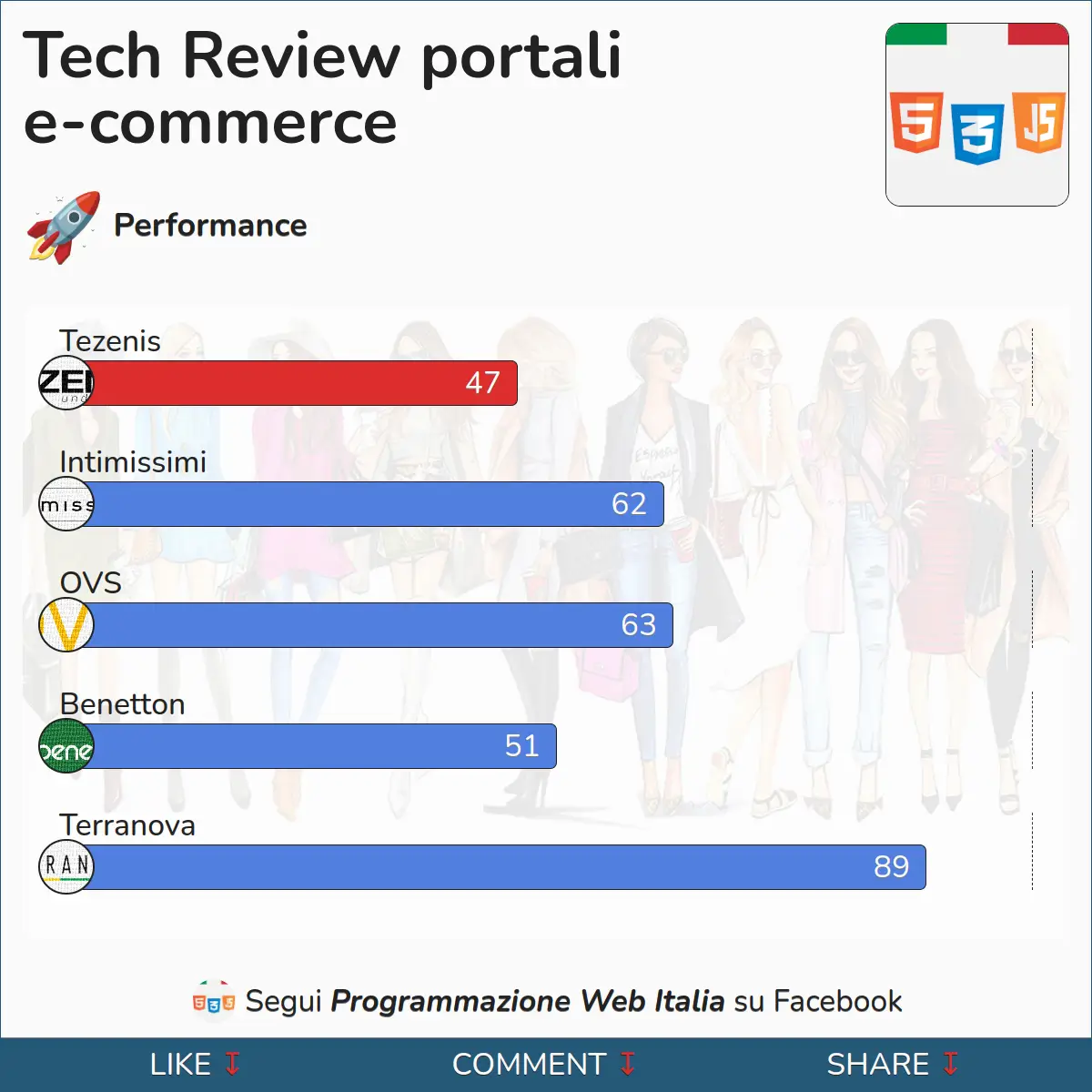 Performance