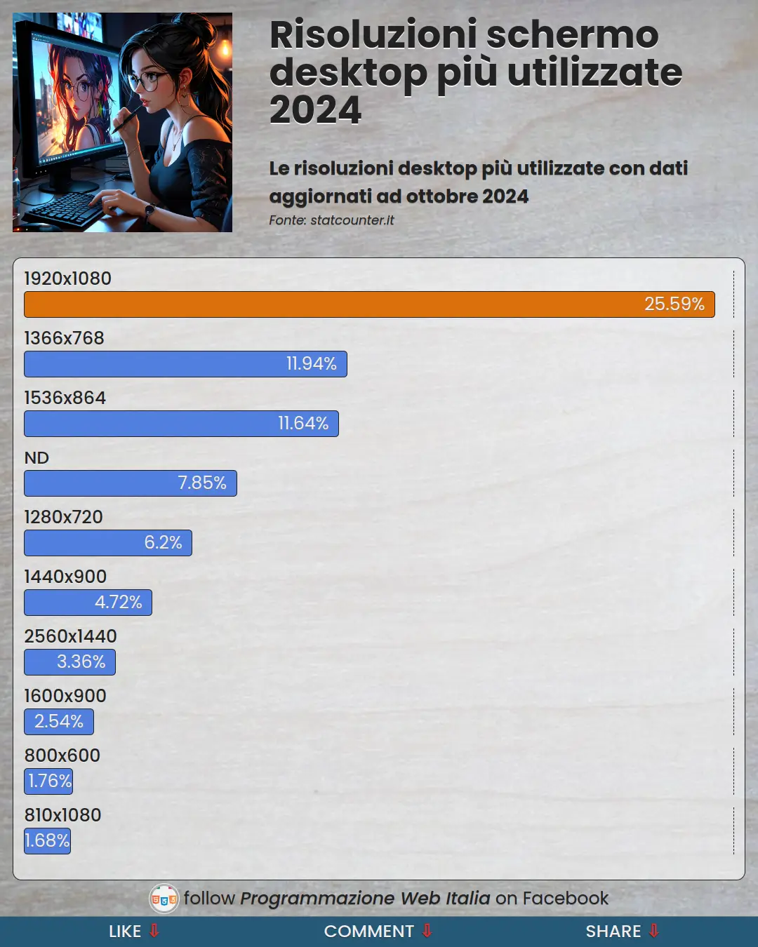 Risoluzioni schermo desktop più utilizzate 2024