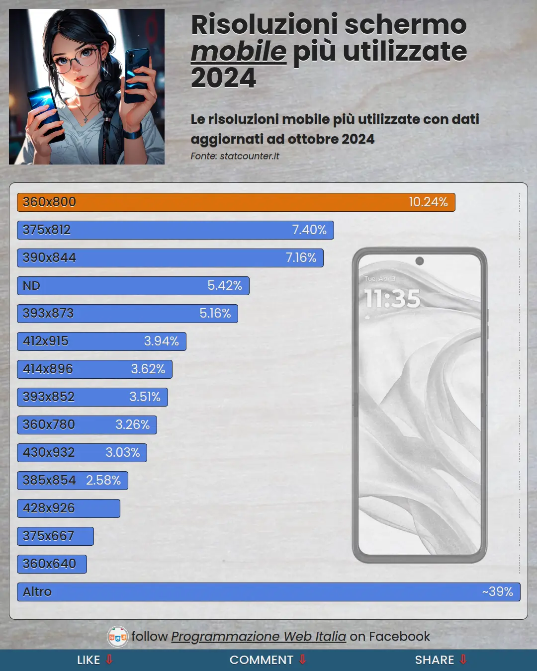 Risoluzioni schermo mobile più utilizzate 2024