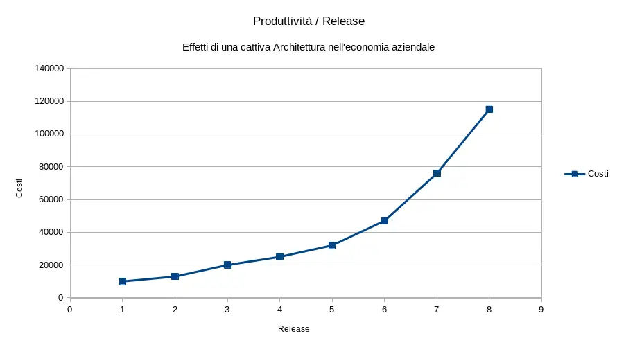 Effetti di una cattiva Architettura nell'economia Aziendale